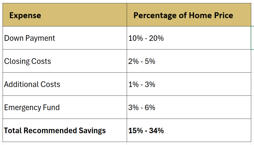 How much money should I save before buying a house - table of percentages